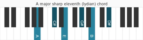 Piano voicing of chord A maj9#11